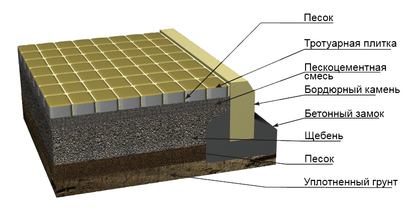 бетонная смесь для укладки тротуарной плитки